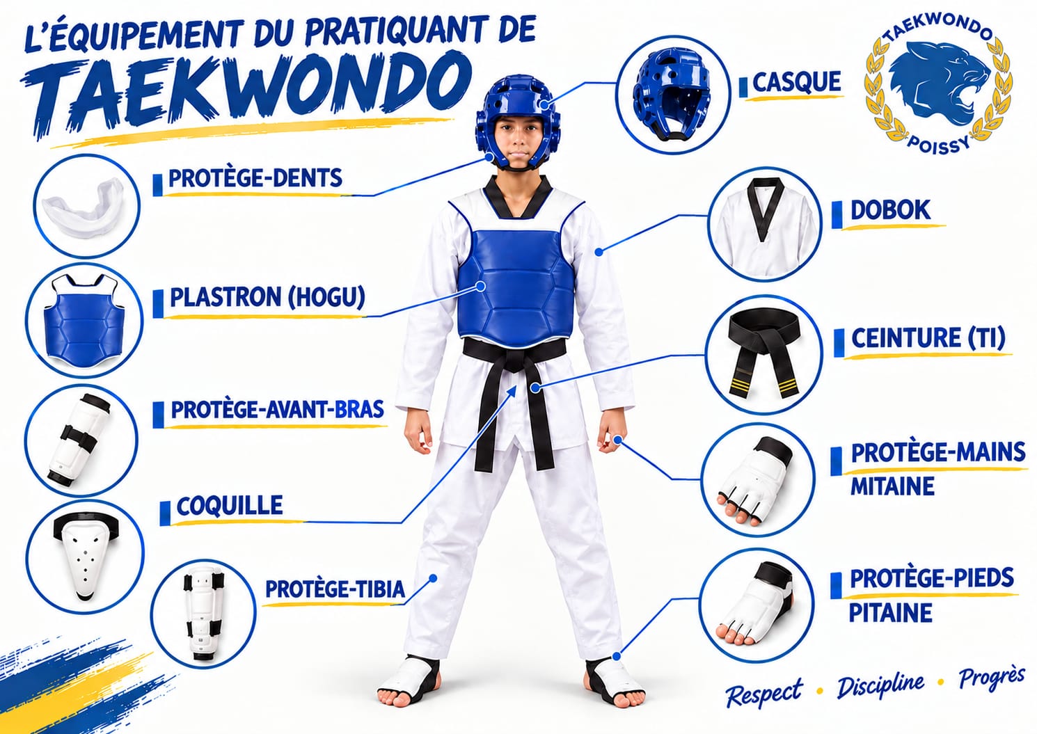 L'équipement du pratiquant de Taekwondo : casque, protège-dents, plastron (hogu), protège-avant-bras, coquille, protège-tibia, dobok, ceinture (ti), protège-mains (mitaine), protège-pieds (pitaine)